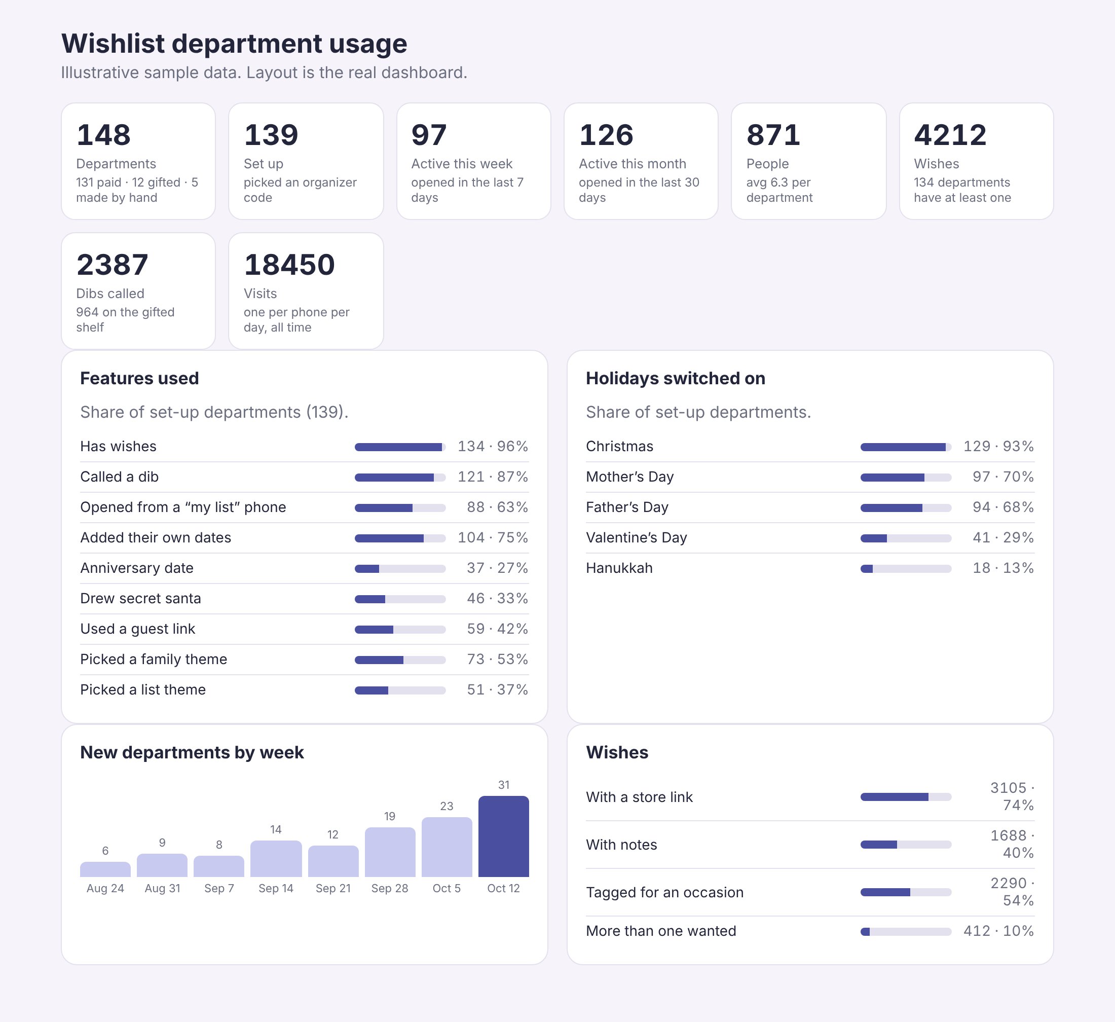 Usage dashboard with tiles, feature adoption, holidays, weekly growth